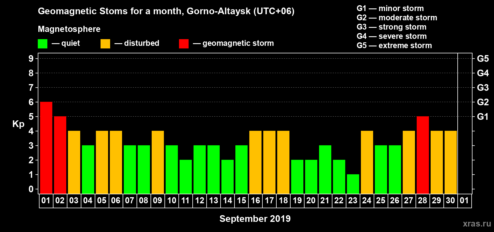 Changes in the maximum daily geomagnetic index Kp in September 2019