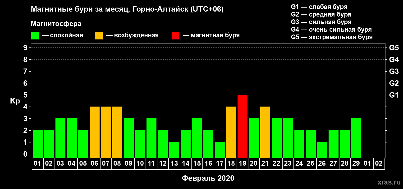 Изменения геомагнитного индекса Kp в феврале 2020 года