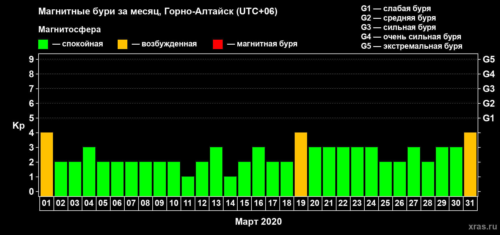 Изменения геомагнитного индекса Kp в марте 2020 года