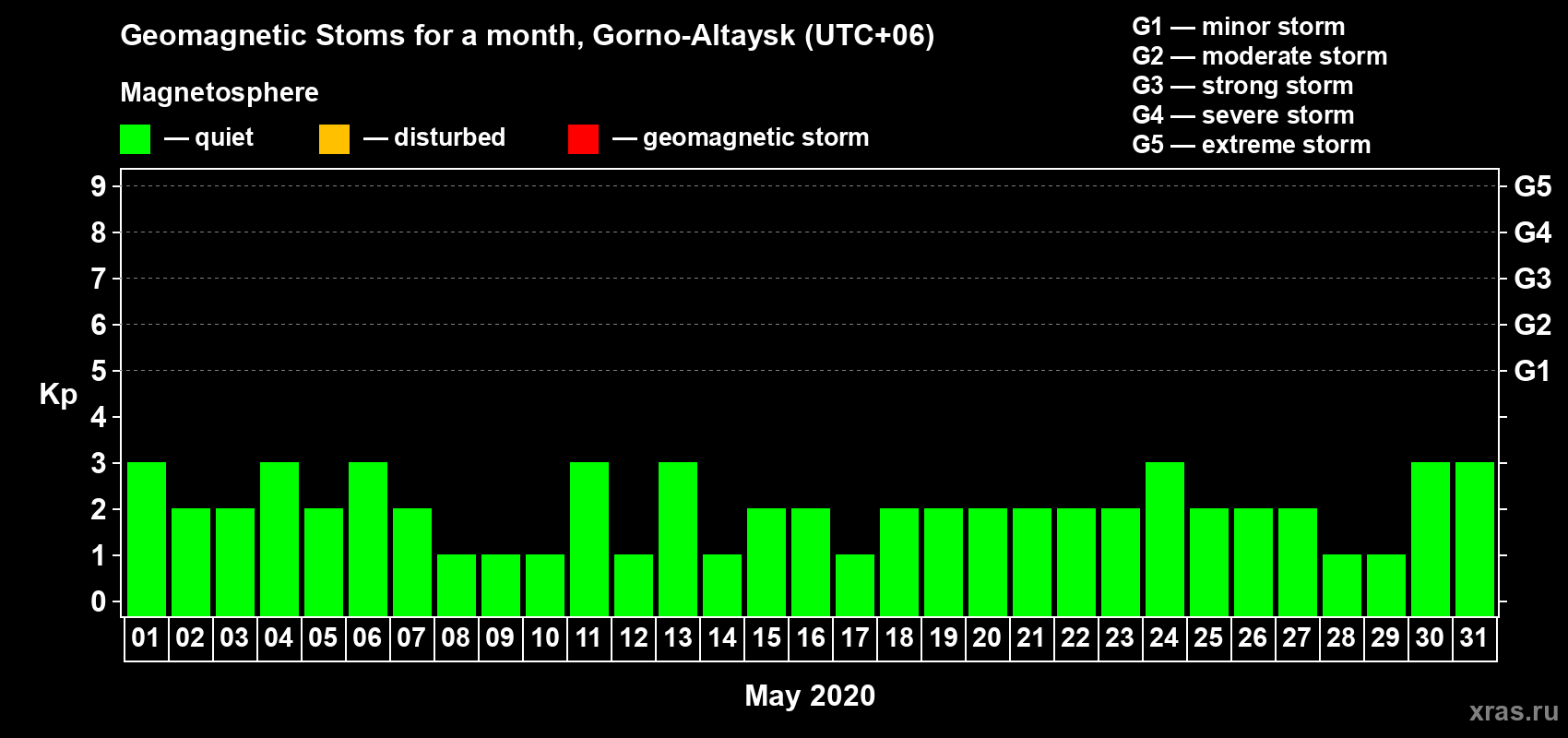 Changes in the maximum daily geomagnetic index Kp in May 2020