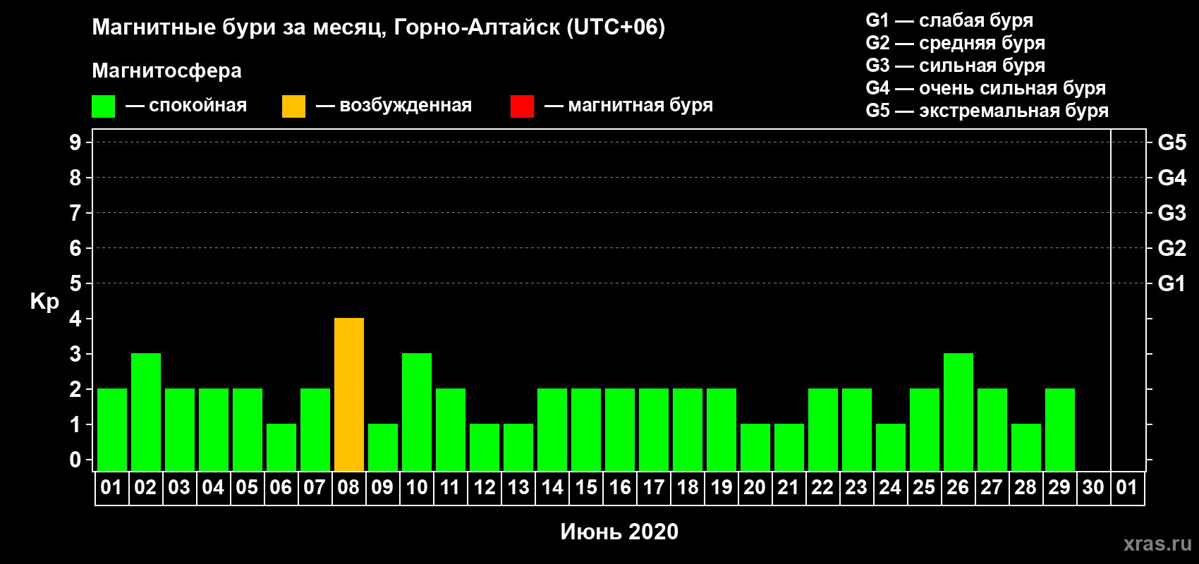 Изменения геомагнитного индекса Kp в июне 2020 года