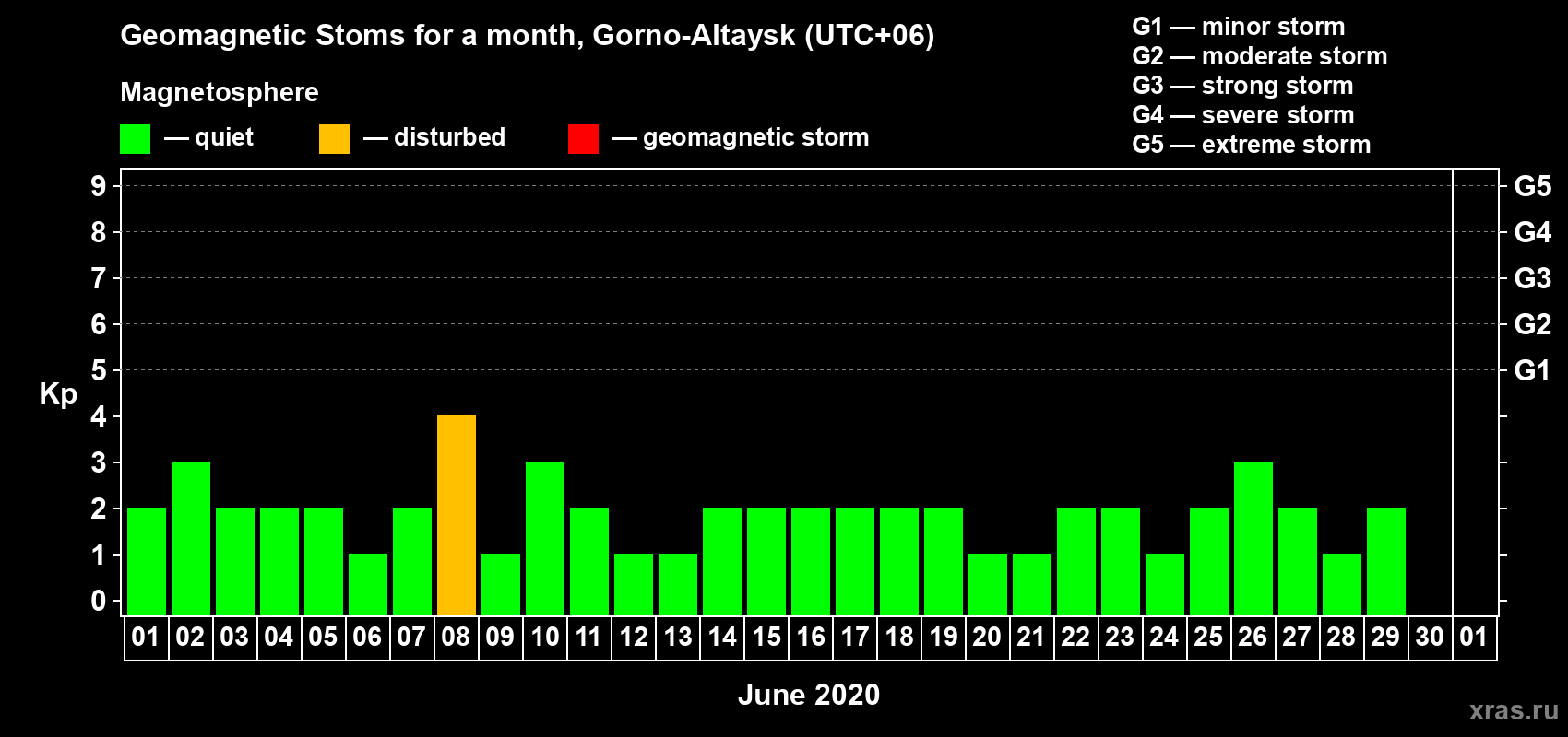 Changes in the maximum daily geomagnetic index Kp in June 2020