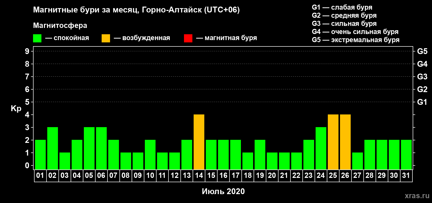 Изменения геомагнитного индекса Kp в июле 2020 года