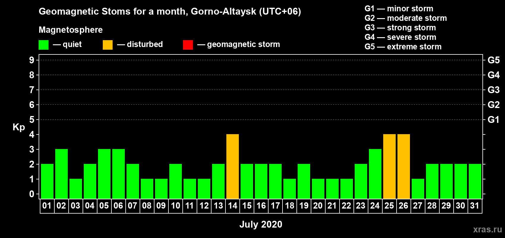 Changes in the maximum daily geomagnetic index Kp in July 2020