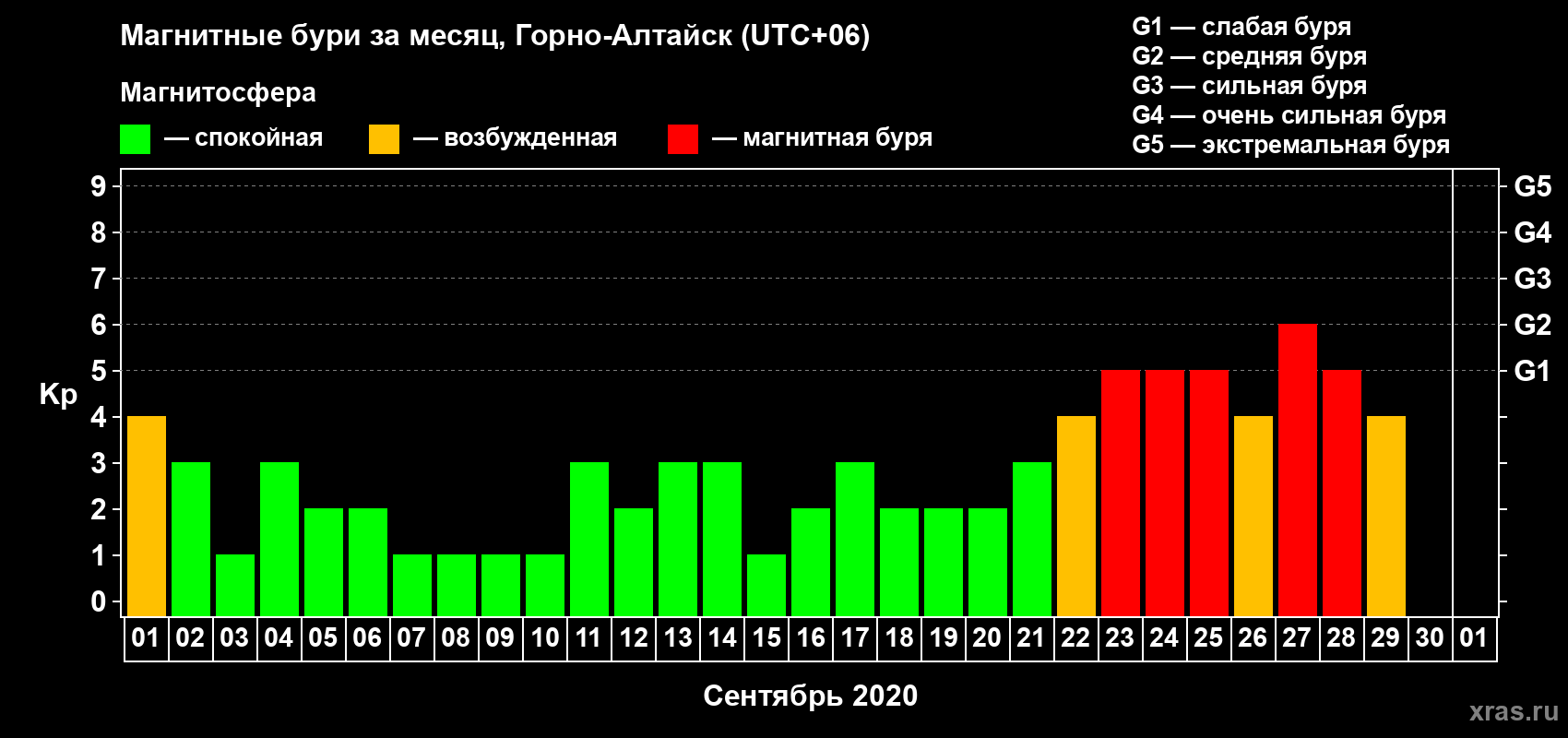 Изменения геомагнитного индекса Kp в сентябре 2020 года