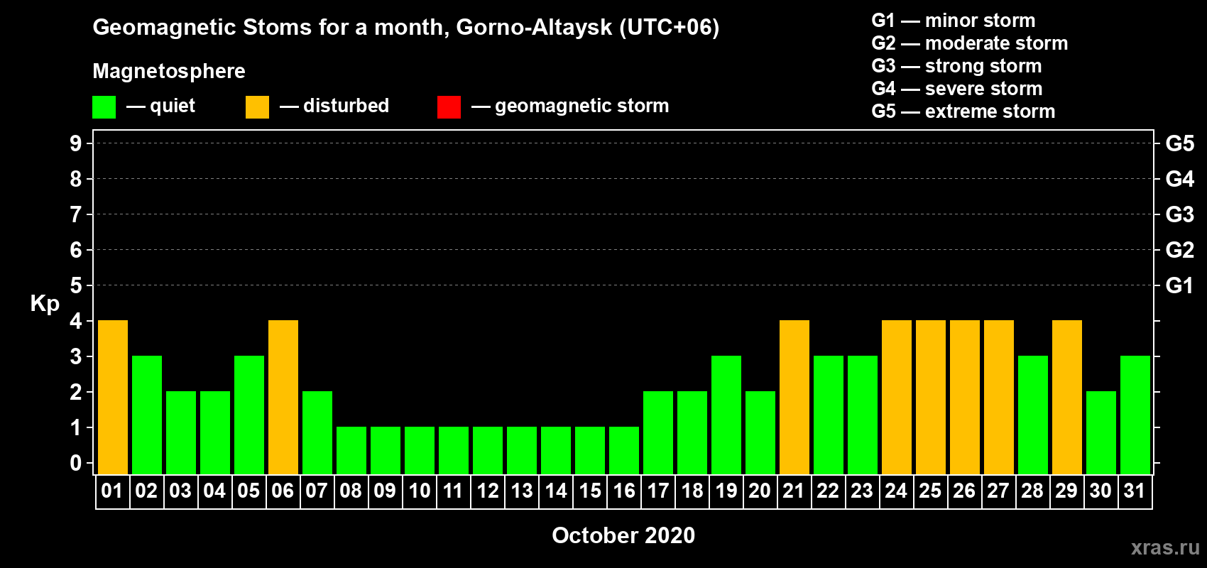 Changes in the maximum daily geomagnetic index Kp in October 2020