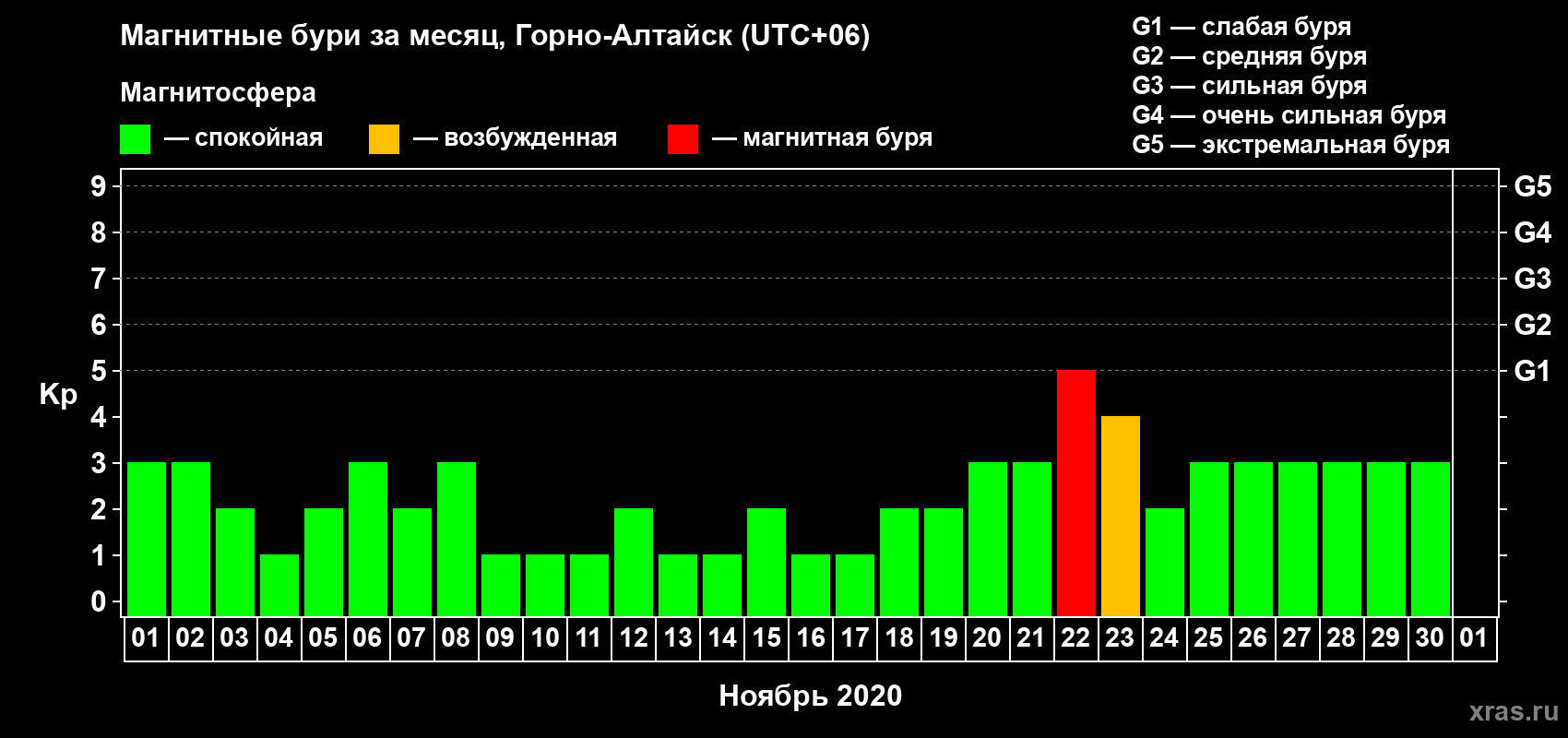 Изменения геомагнитного индекса Kp в ноябре 2020 года