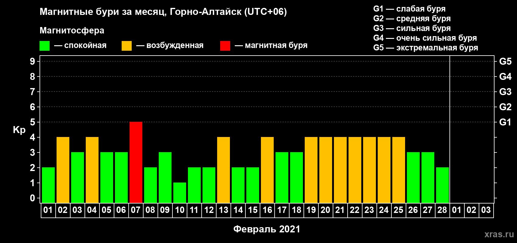 Изменения геомагнитного индекса Kp в феврале 2021 года
