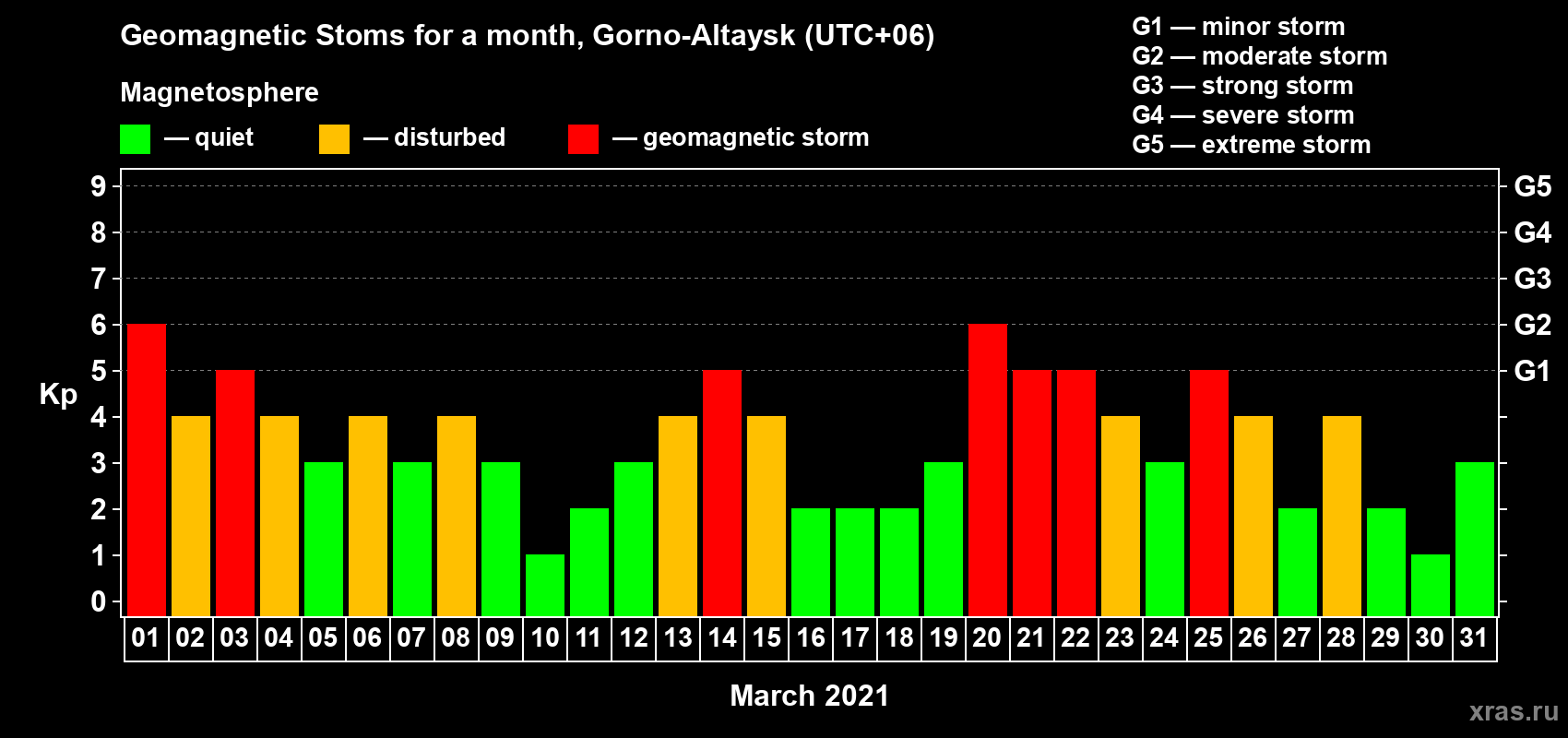 Changes in the maximum daily geomagnetic index Kp in March 2021