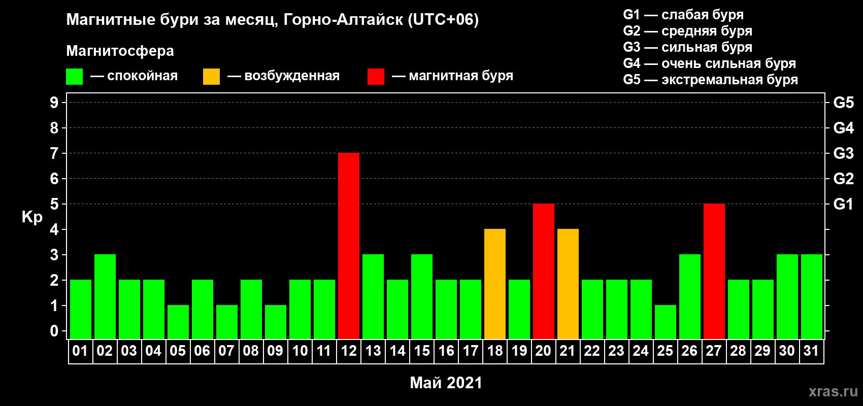 Изменения геомагнитного индекса Kp в мае 2021 года