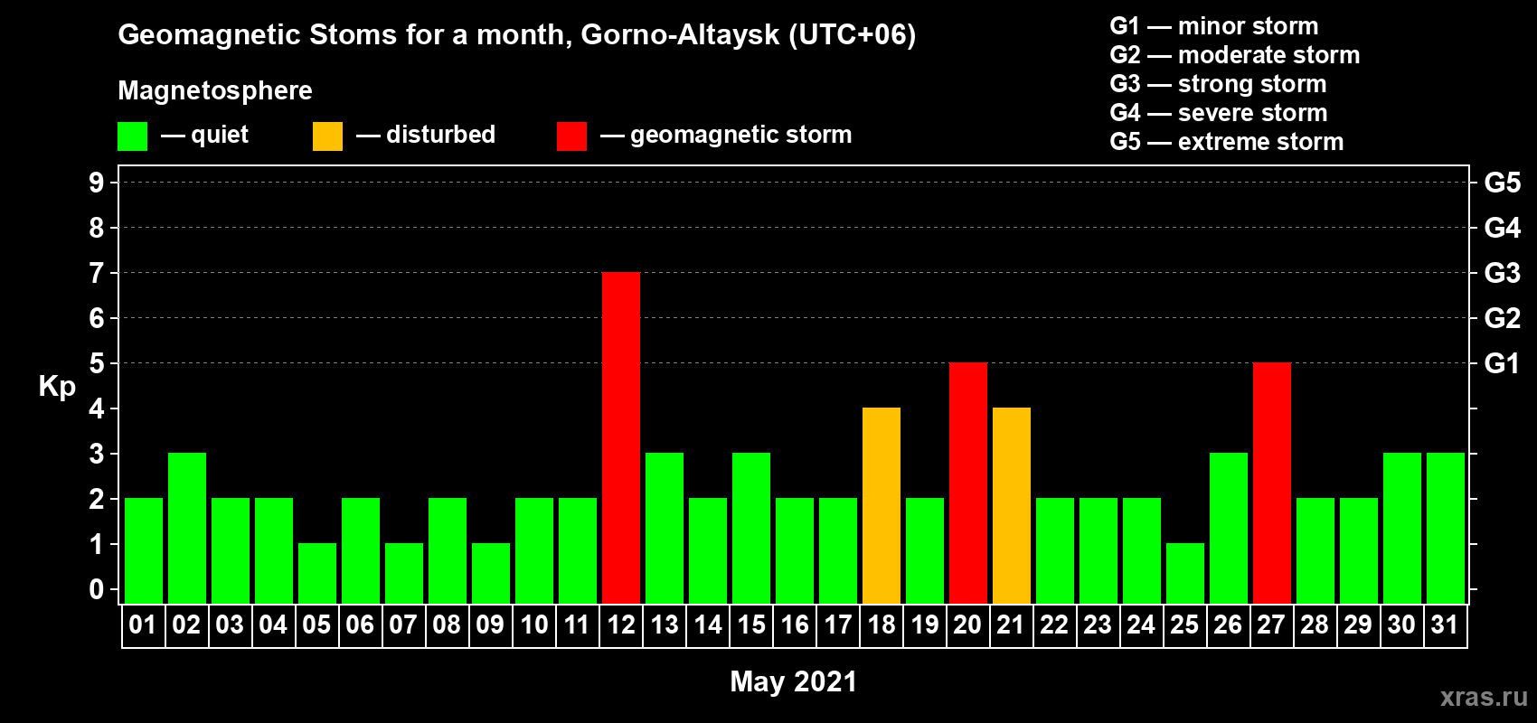 Changes in the maximum daily geomagnetic index Kp in May 2021