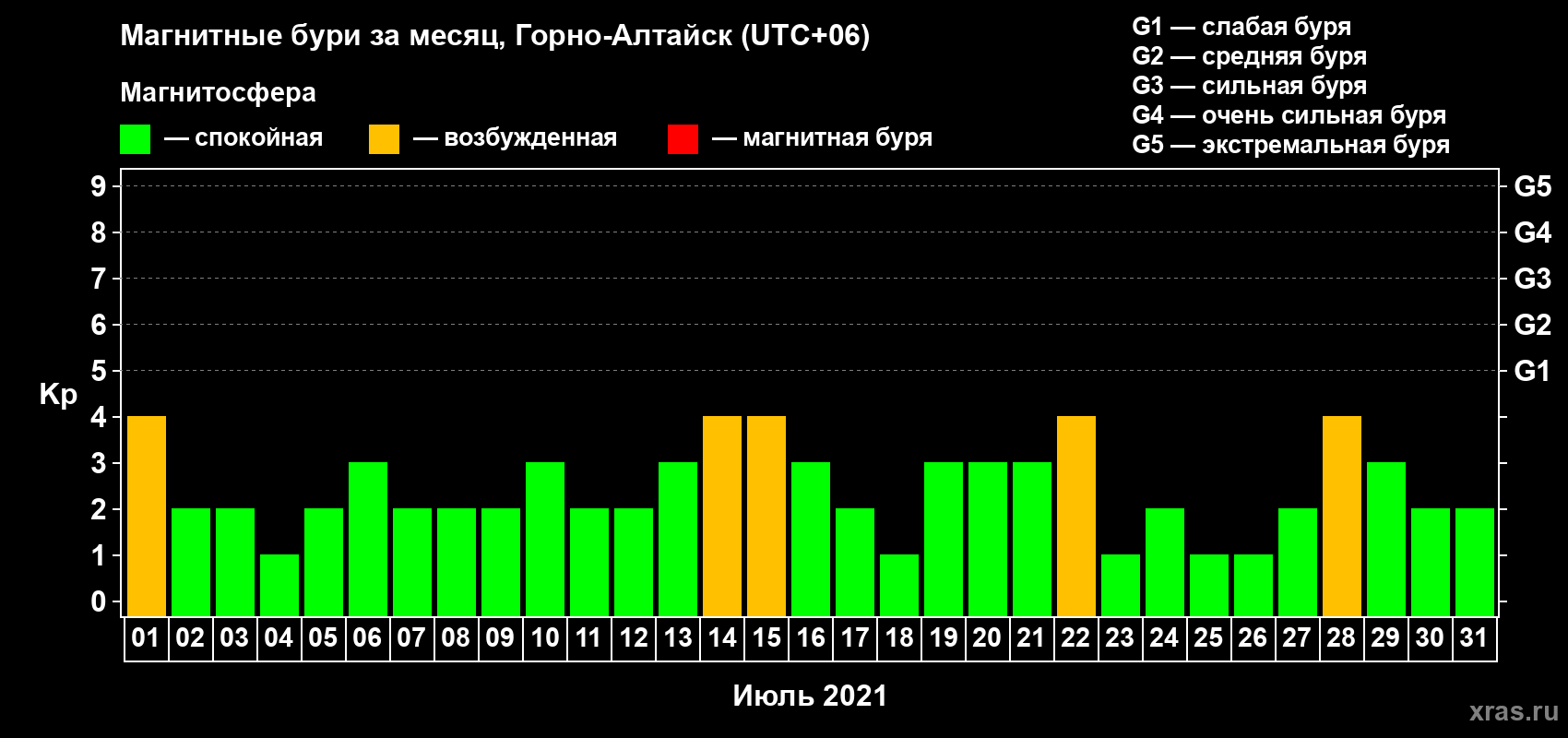 Изменения геомагнитного индекса Kp в июле 2021 года
