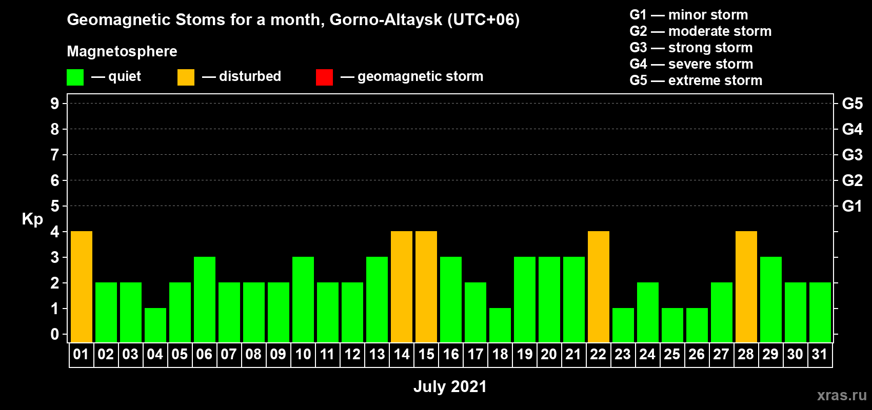 Changes in the maximum daily geomagnetic index Kp in July 2021