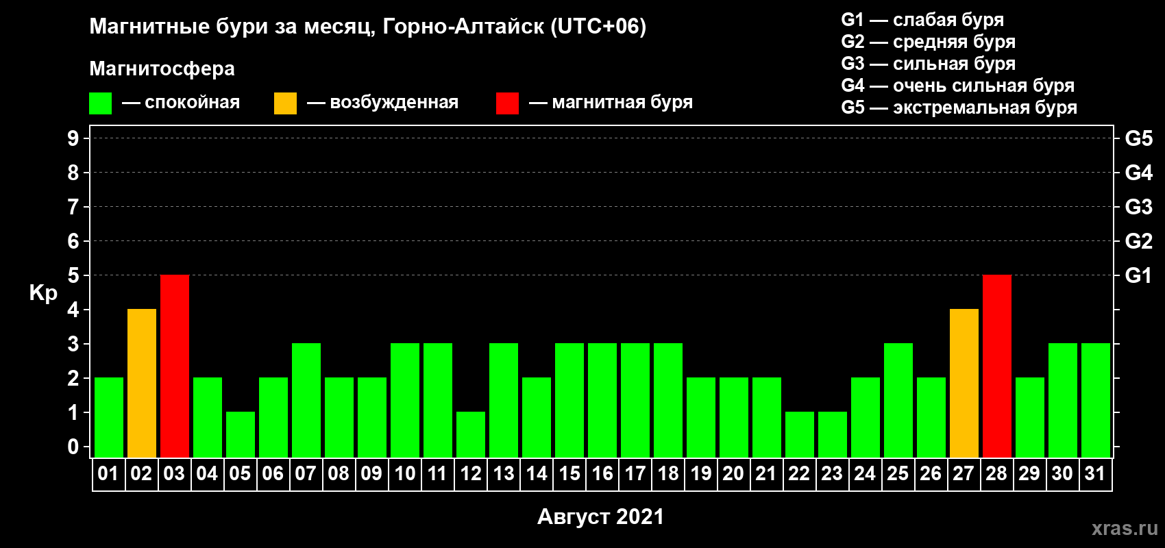 Изменения геомагнитного индекса Kp в августе 2021 года