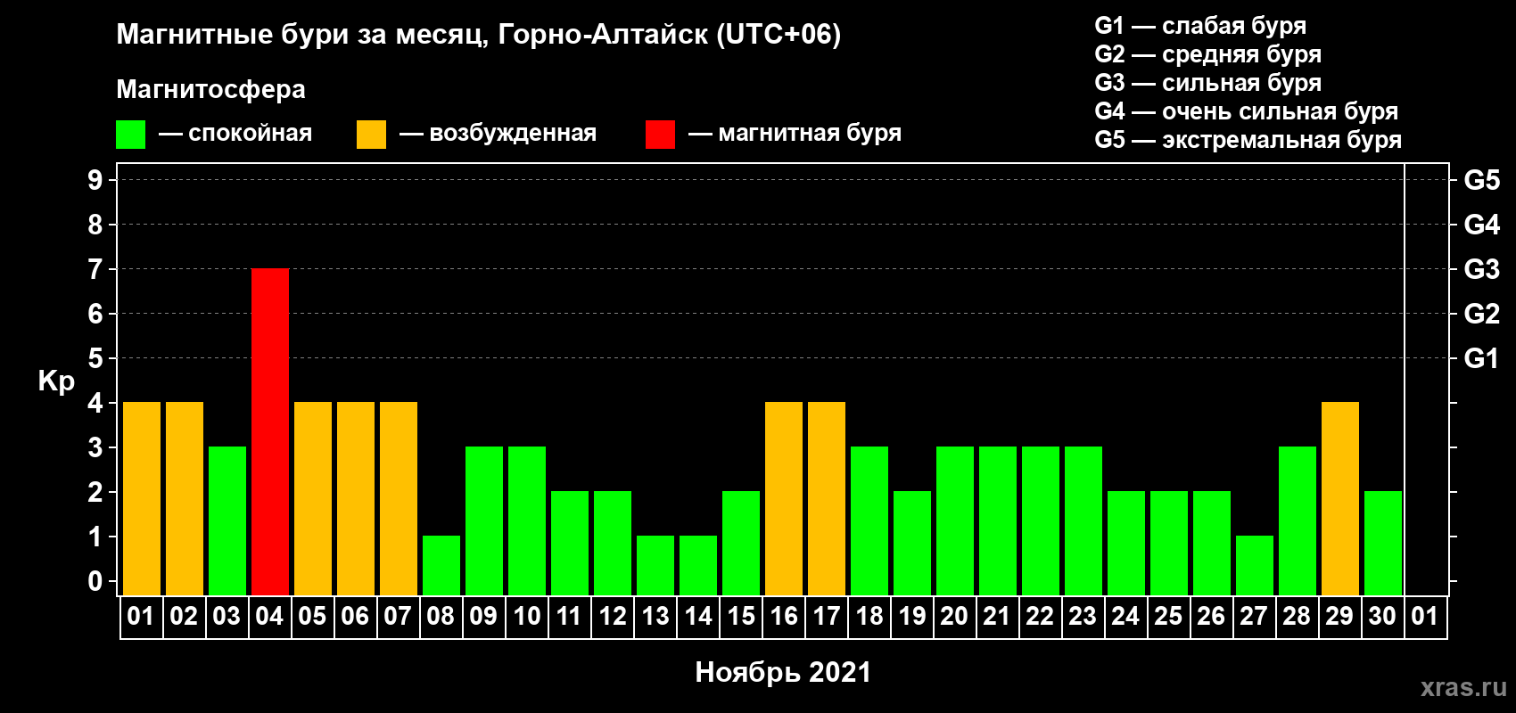 Изменения геомагнитного индекса Kp в ноябре 2021 года