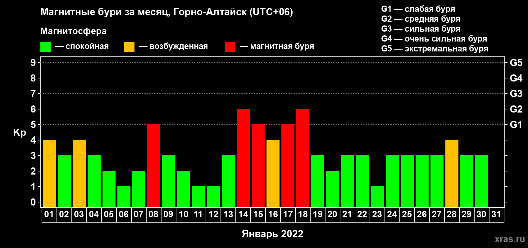 Изменения геомагнитного индекса Kp в январе 2022 года