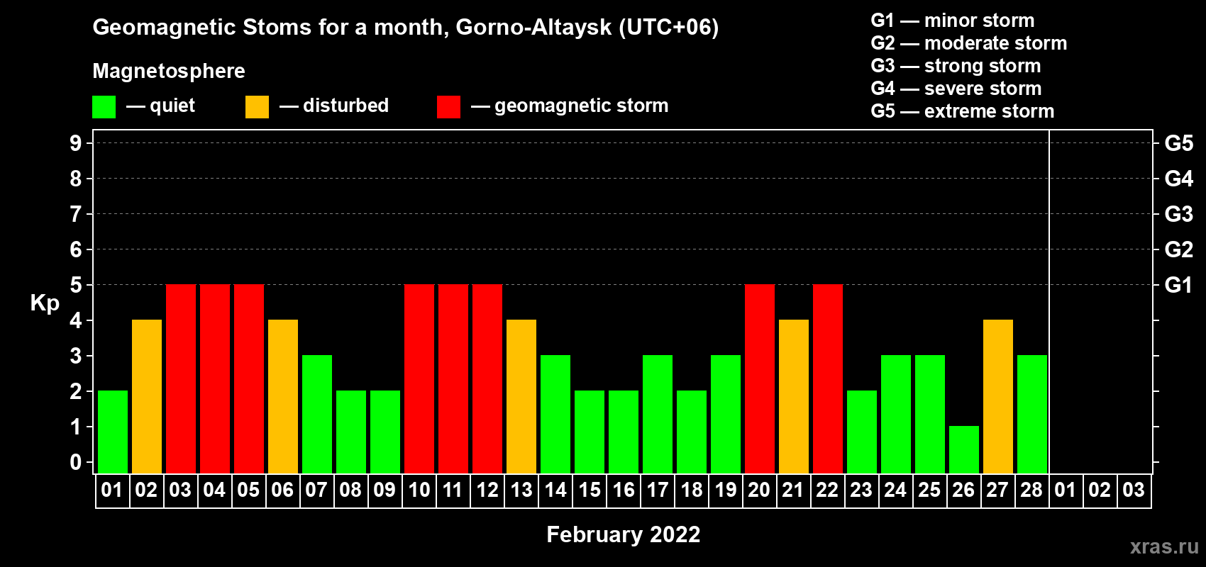 Changes in the maximum daily geomagnetic index Kp in February 2022