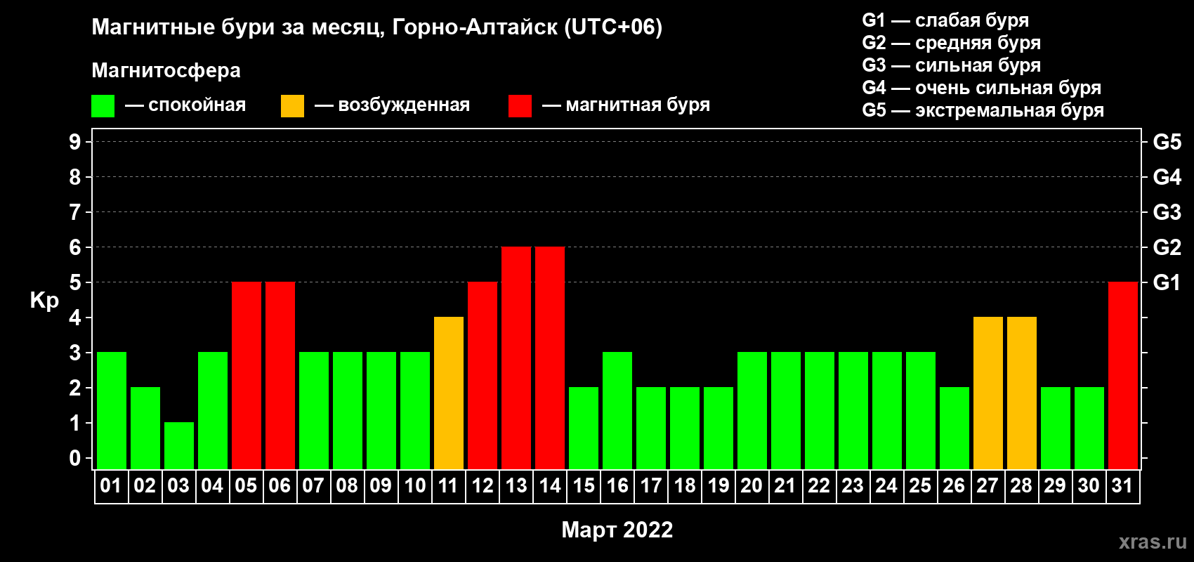 Изменения геомагнитного индекса Kp в марте 2022 года