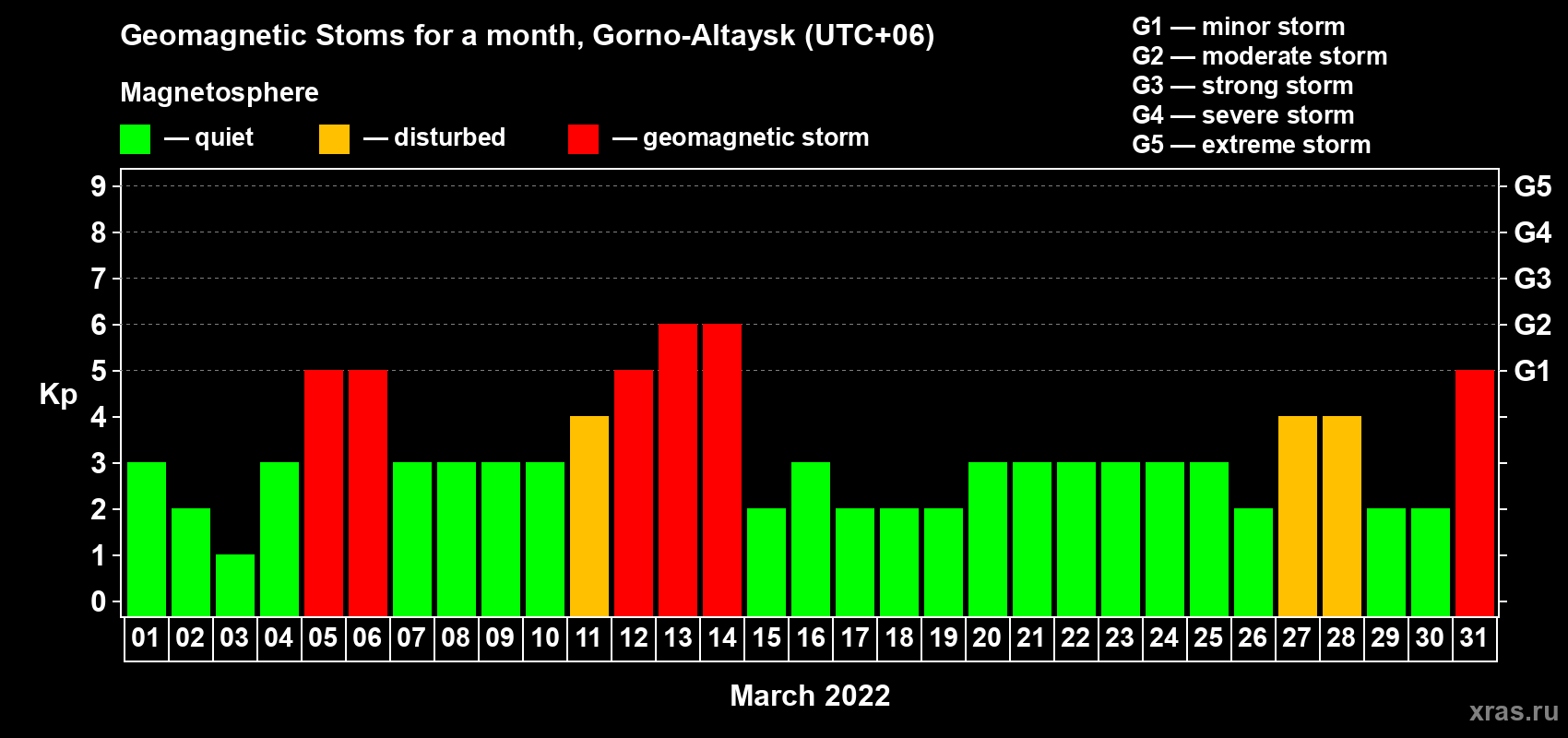 Changes in the maximum daily geomagnetic index Kp in March 2022