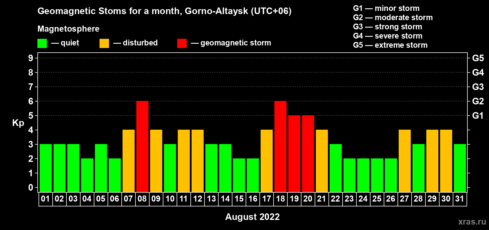 Changes in the maximum daily geomagnetic index Kp in August 2022