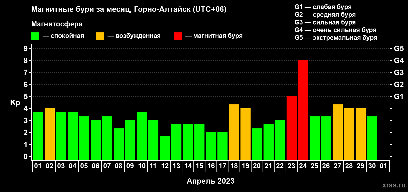 Изменения геомагнитного индекса Kp в апреле 2023 года