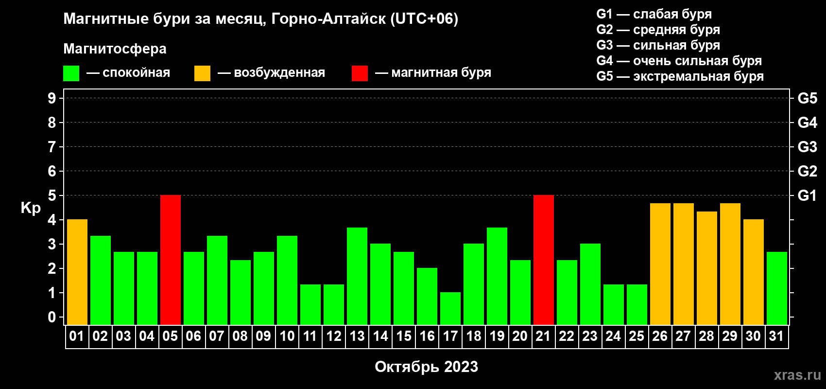 Изменения геомагнитного индекса Kp в октябре 2023 года