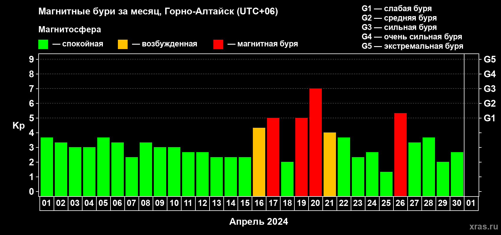 Изменения геомагнитного индекса Kp в апреле 2024 года