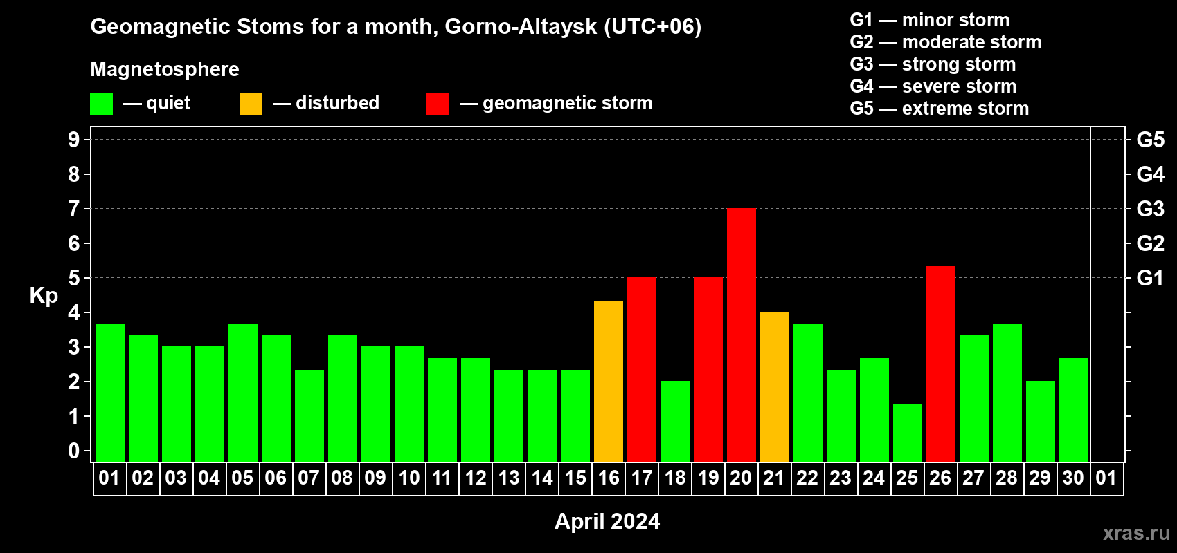 Changes in the maximum daily geomagnetic index Kp in April 2024