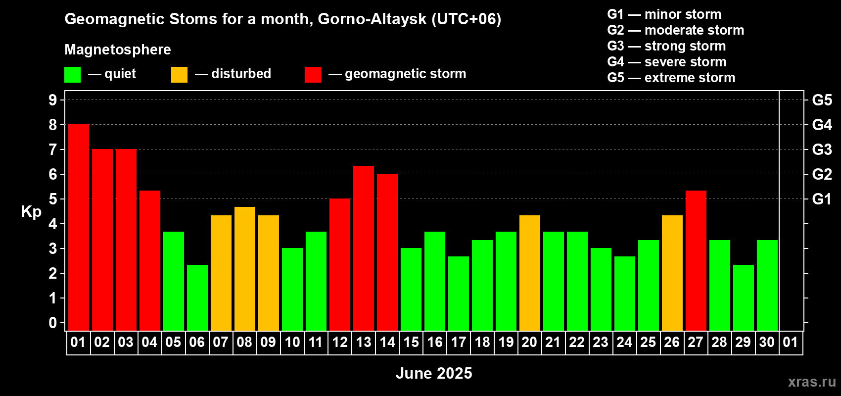 Changes in the maximum daily geomagnetic index Kp in June 2025