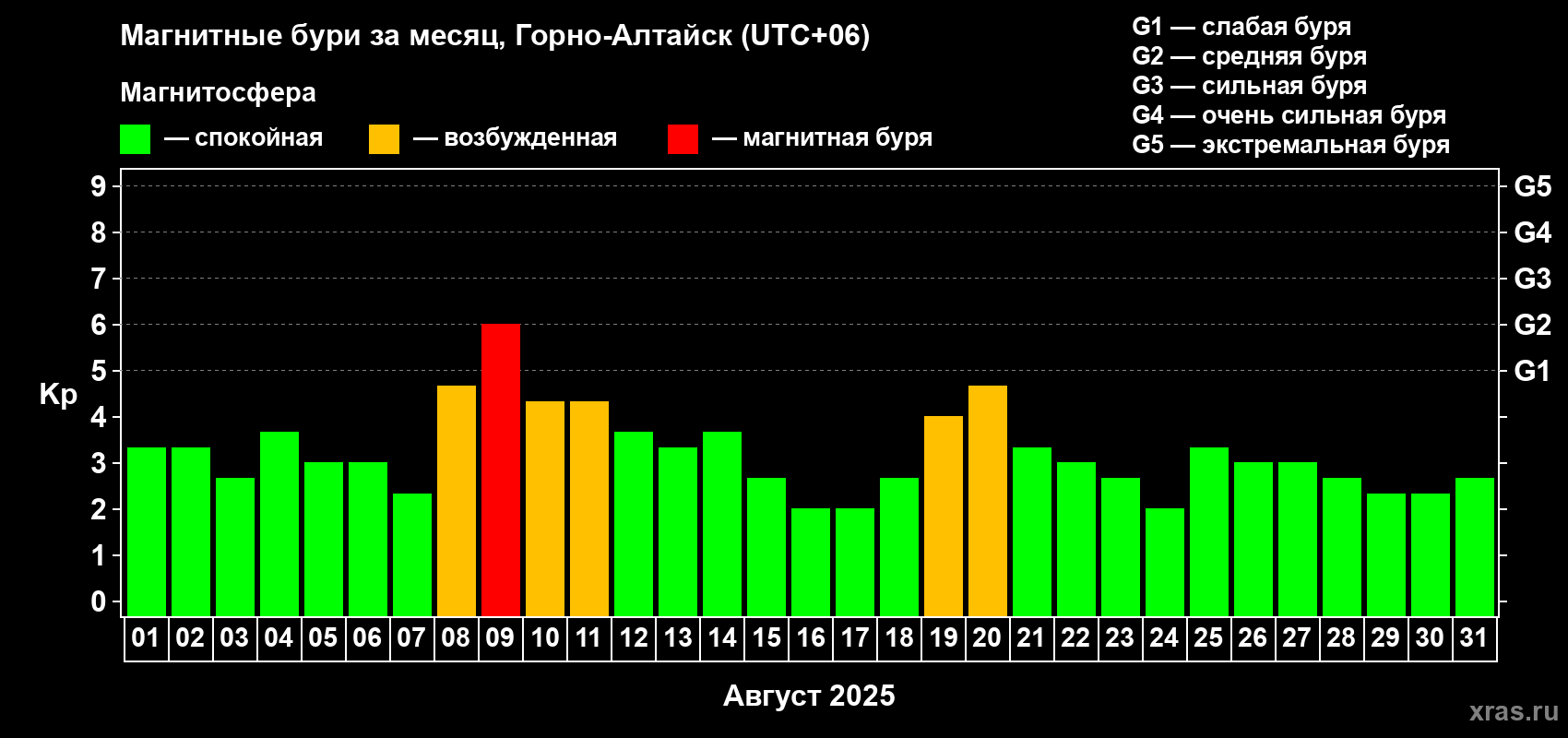 Изменения геомагнитного индекса Kp в августе 2025 года