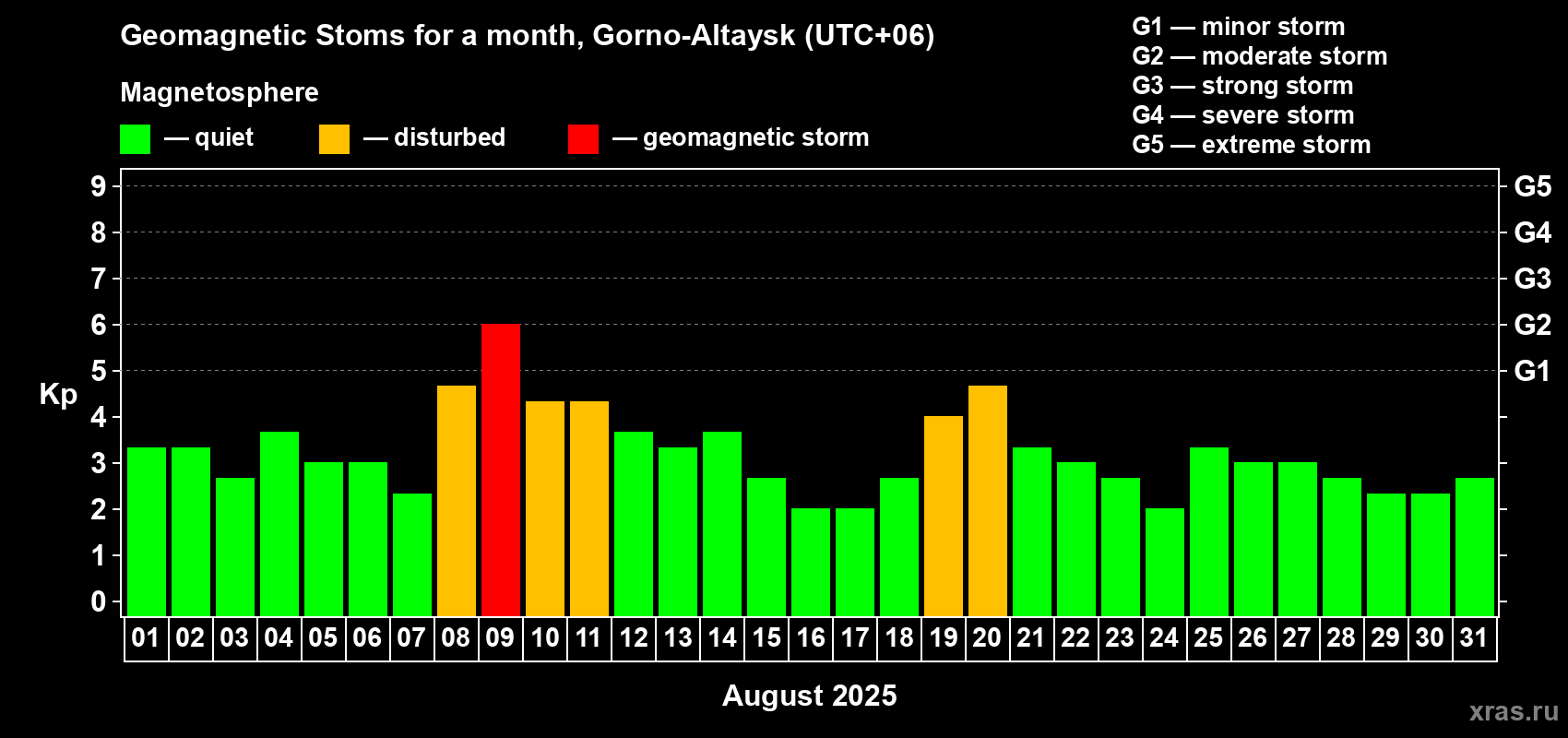 Changes in the maximum daily geomagnetic index Kp in August 2025