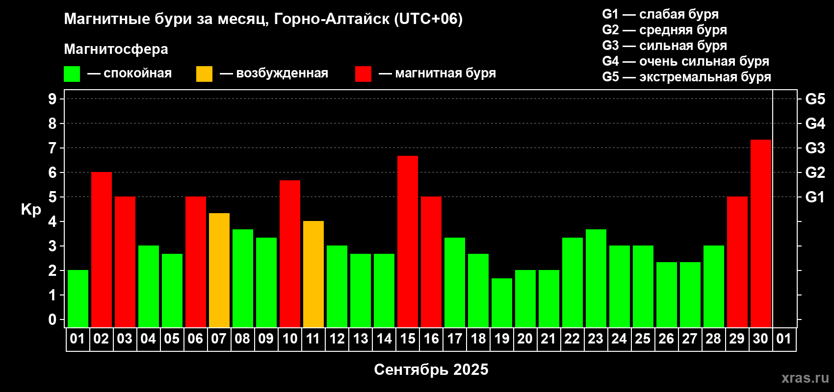 Изменения геомагнитного индекса Kp в сентябре 2025 года