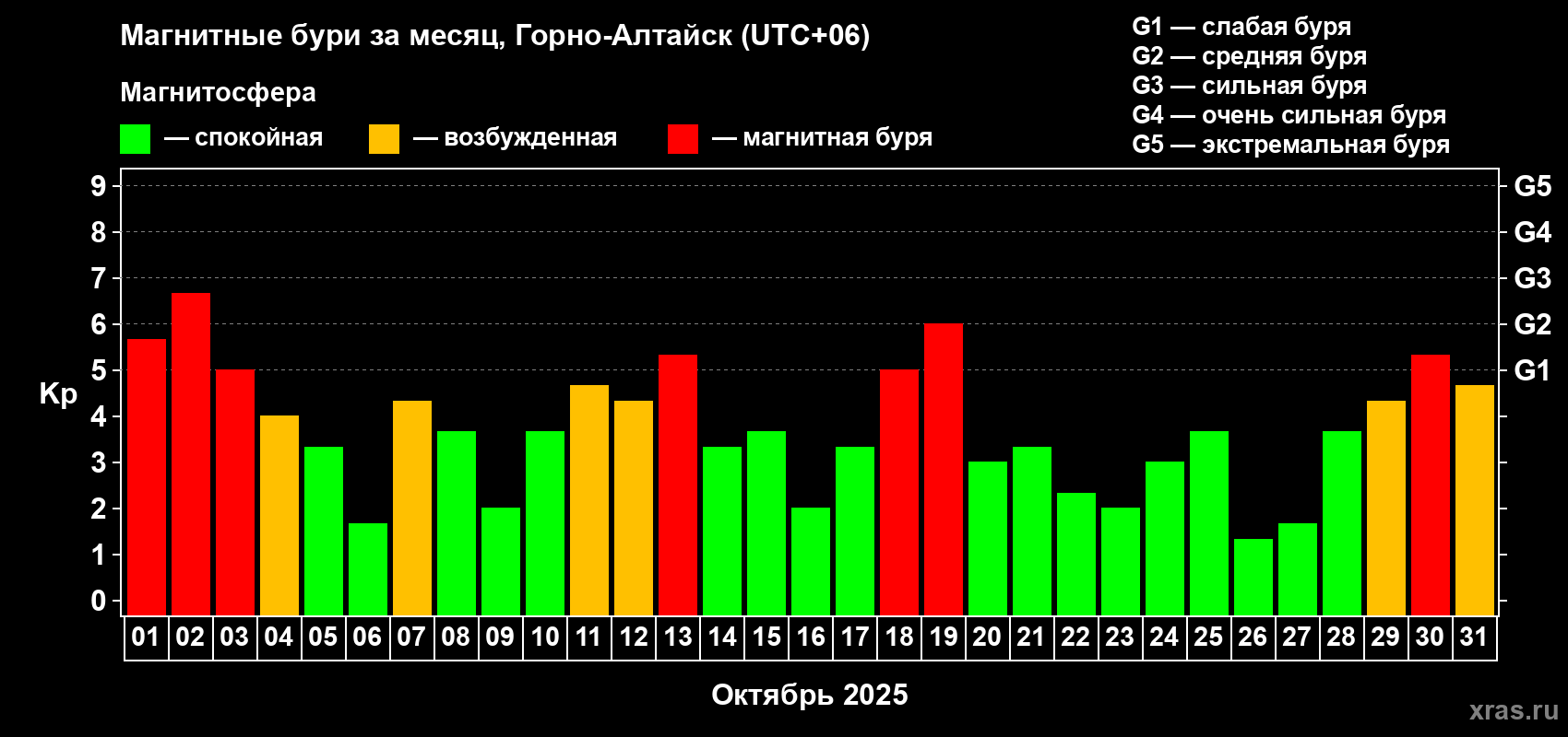 Изменения геомагнитного индекса Kp в октябре 2025 года