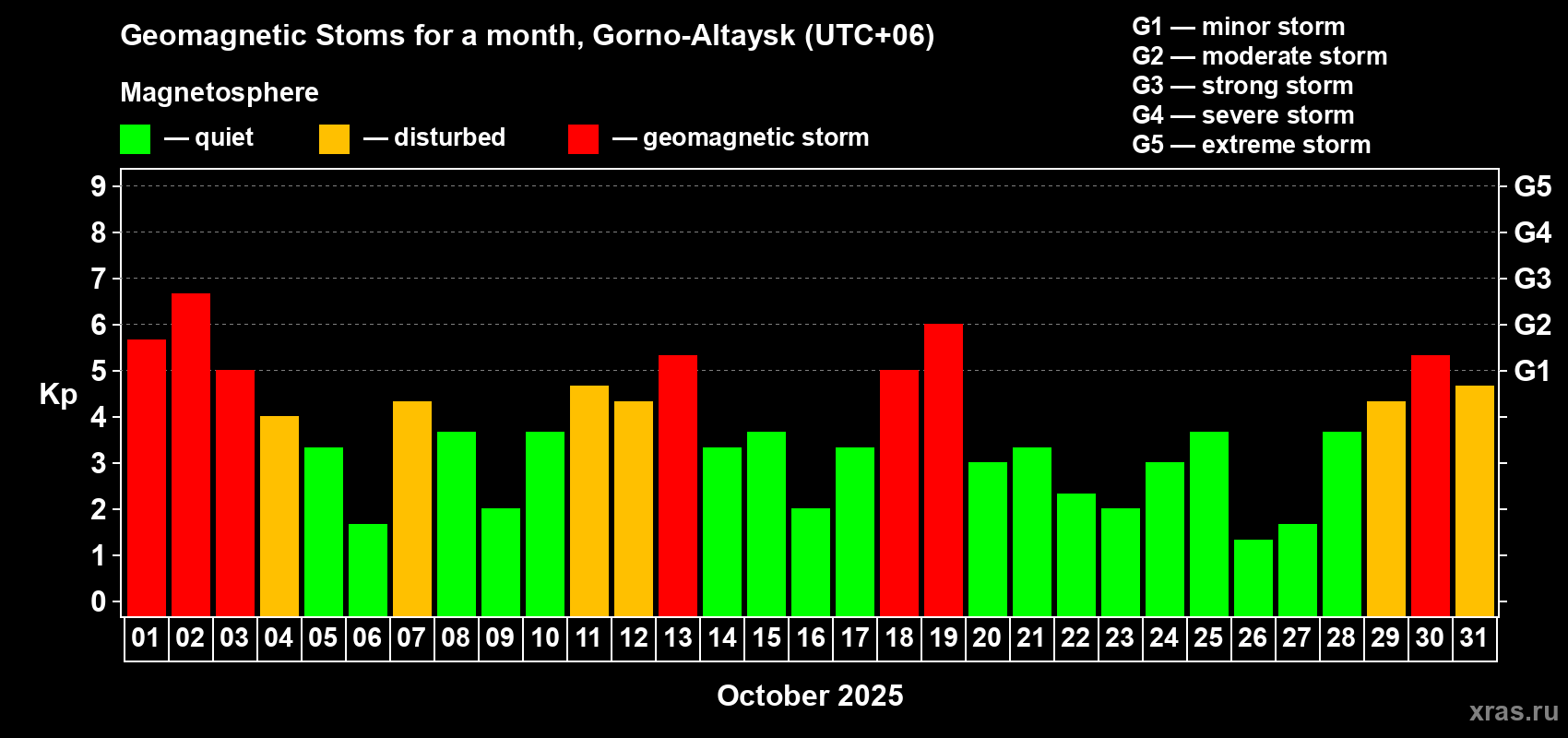 Changes in the maximum daily geomagnetic index Kp in October 2025