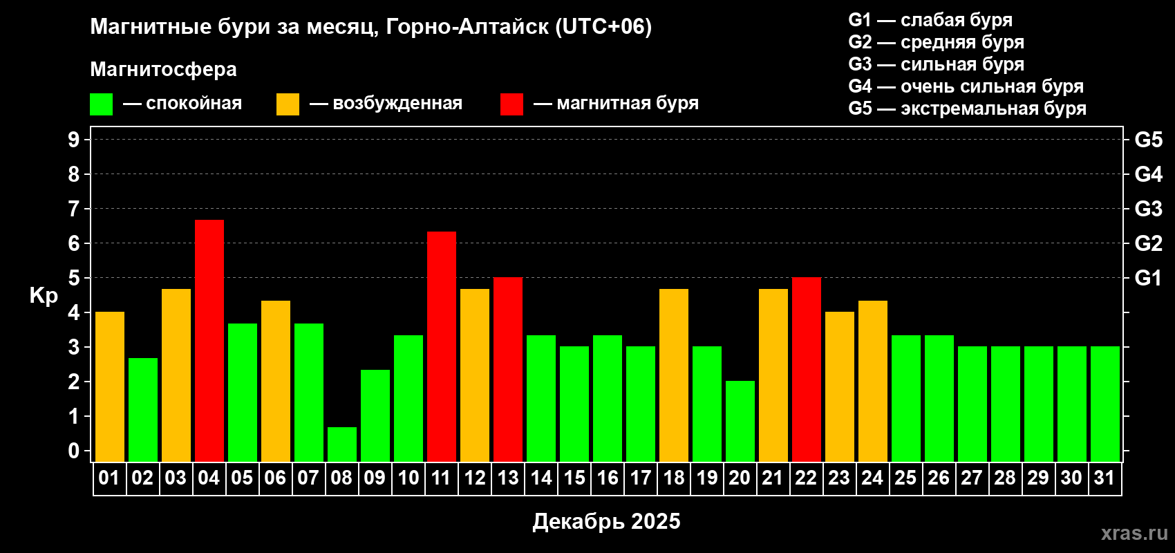 Изменения геомагнитного индекса Kp в декабре 2025 года