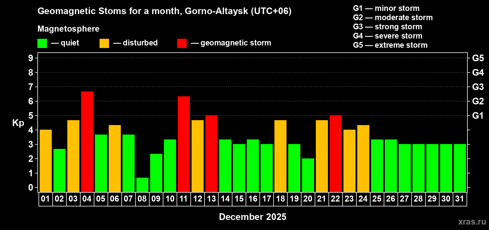 Changes in the maximum daily geomagnetic index Kp in December 2025