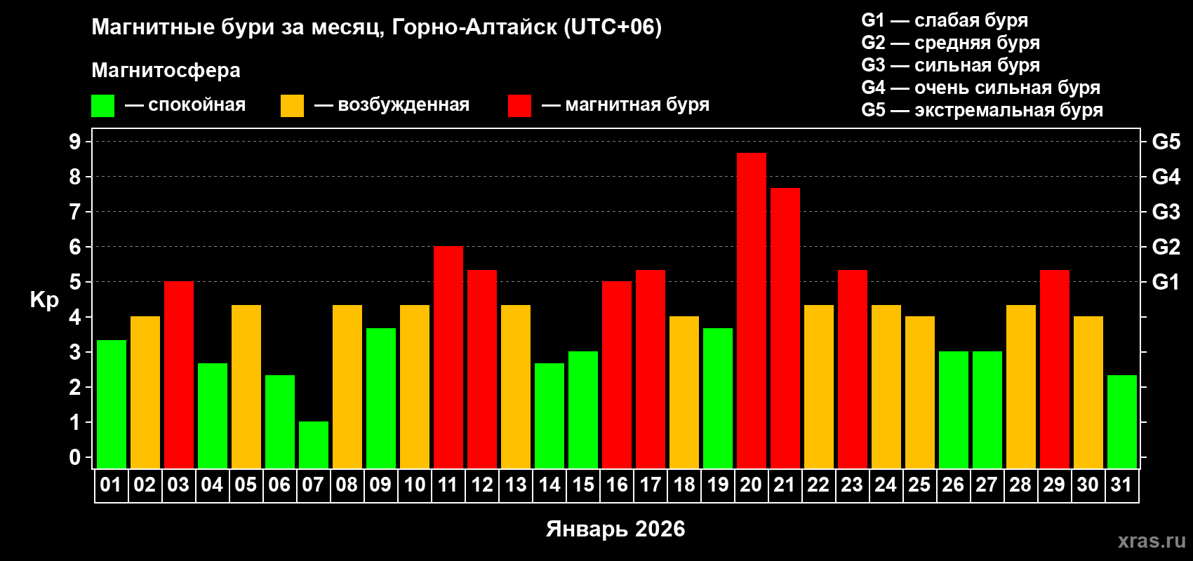 Изменения геомагнитного индекса Kp в январе 2026 года