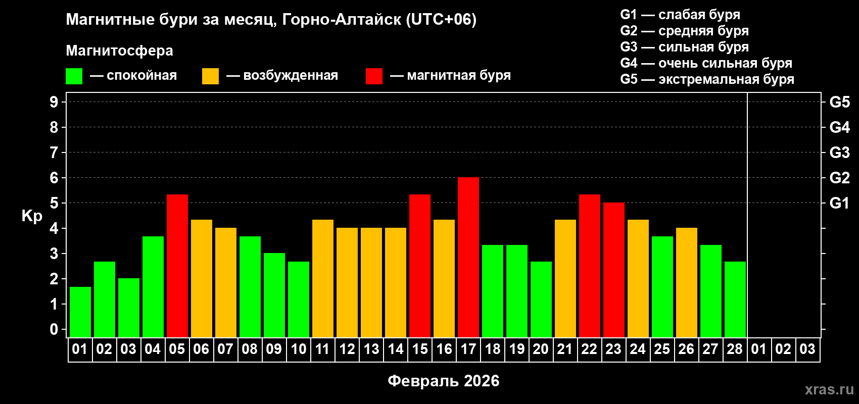 Изменения геомагнитного индекса Kp в феврале 2026 года