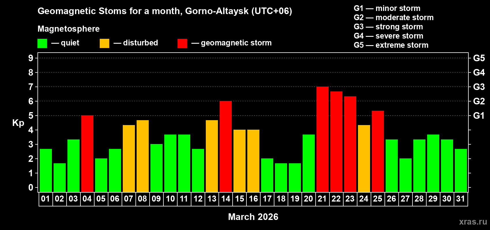 Changes in the maximum daily geomagnetic index Kp in March 2026