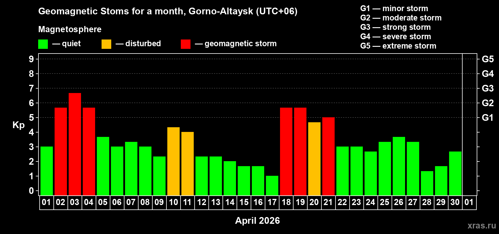 Changes in the maximum daily geomagnetic index Kp in April 2026