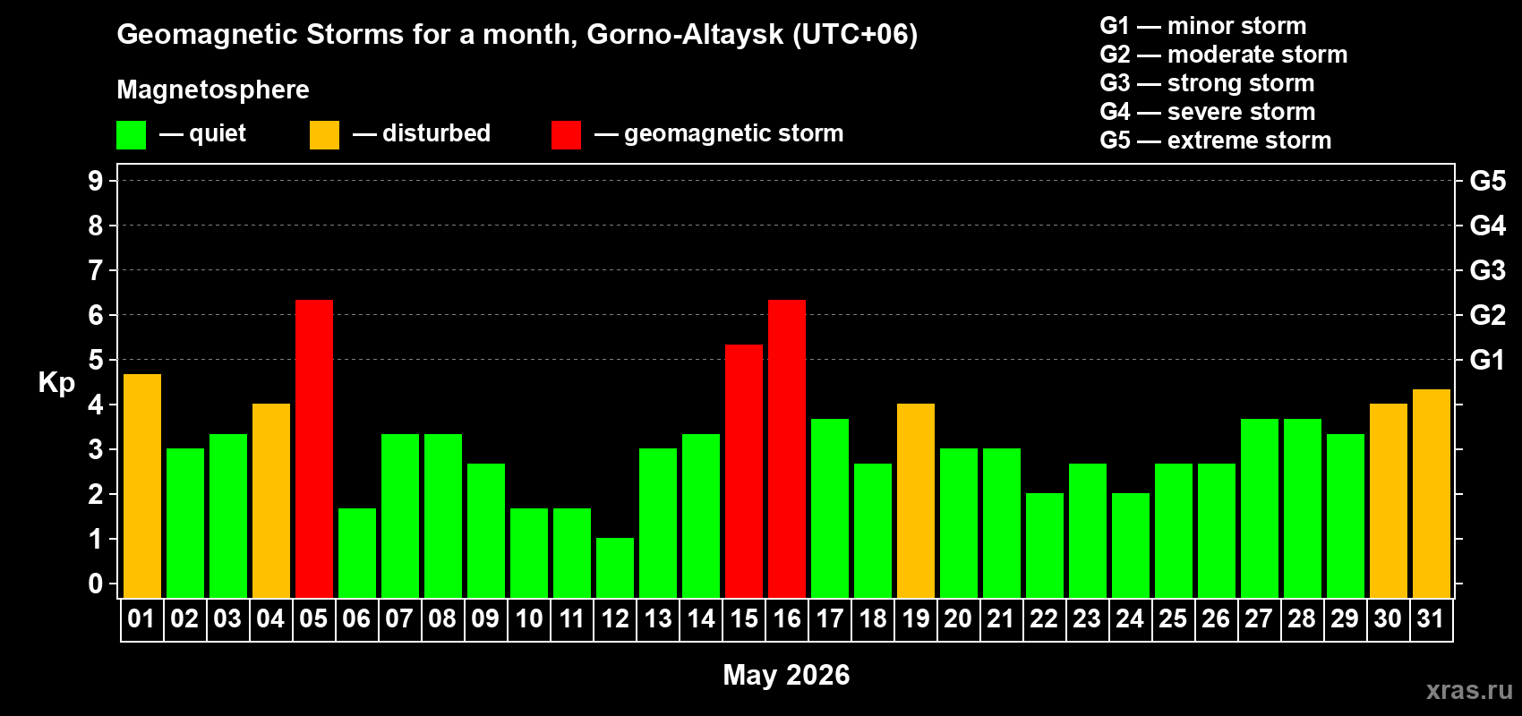 Changes in the maximum daily geomagnetic index Kp in May 2026