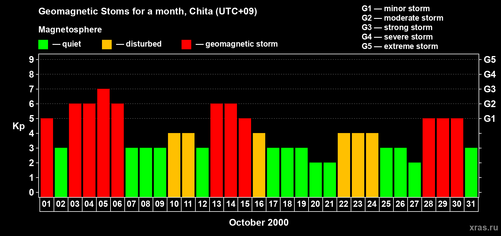 Changes in the maximum daily geomagnetic index Kp in October 2000