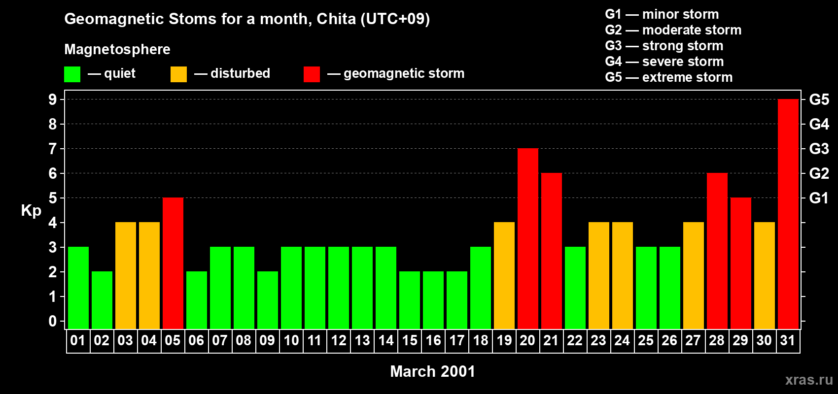 Changes in the maximum daily geomagnetic index Kp in March 2001