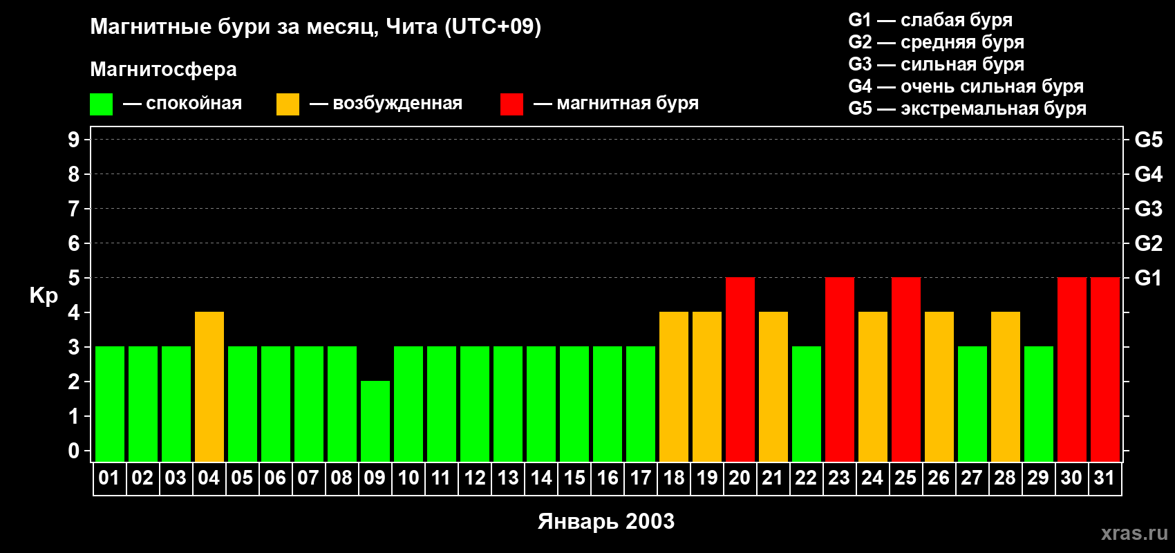 Изменения геомагнитного индекса Kp в январе 2003 года
