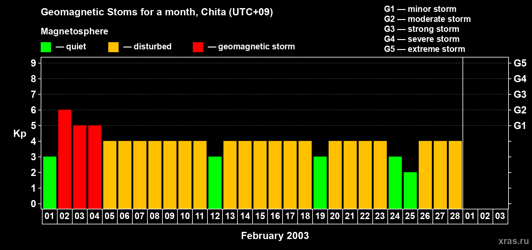 Changes in the maximum daily geomagnetic index Kp in February 2003