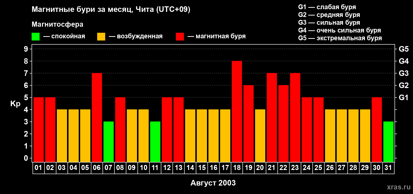 Изменения геомагнитного индекса Kp в августе 2003 года