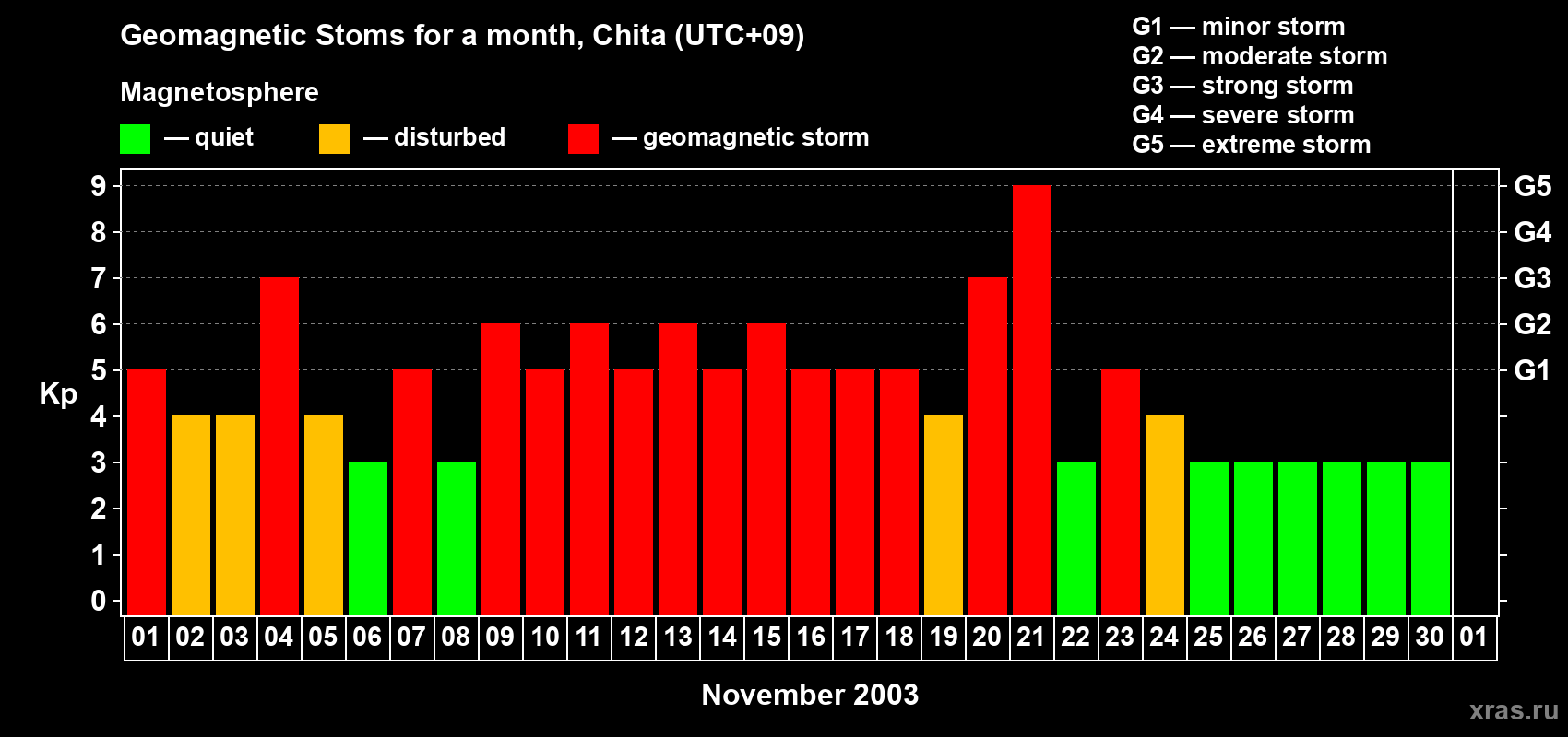 Changes in the maximum daily geomagnetic index Kp in November 2003