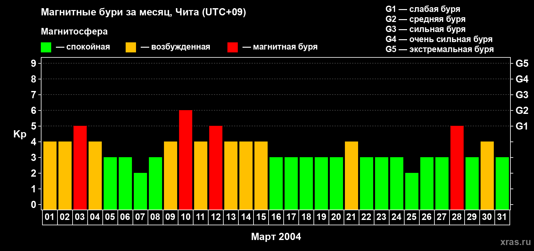 Изменения геомагнитного индекса Kp в марте 2004 года