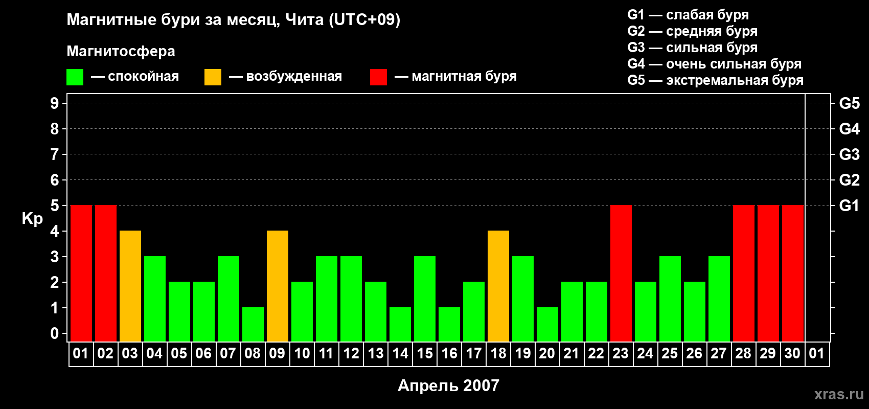 Изменения геомагнитного индекса Kp в апреле 2007 года