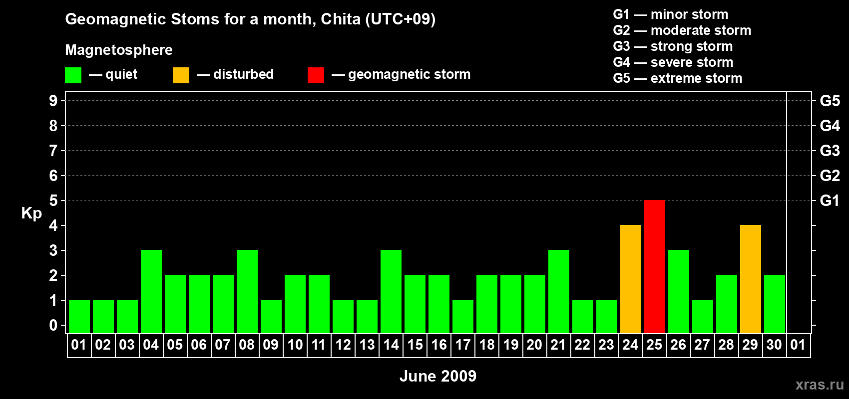 Changes in the maximum daily geomagnetic index Kp in June 2009
